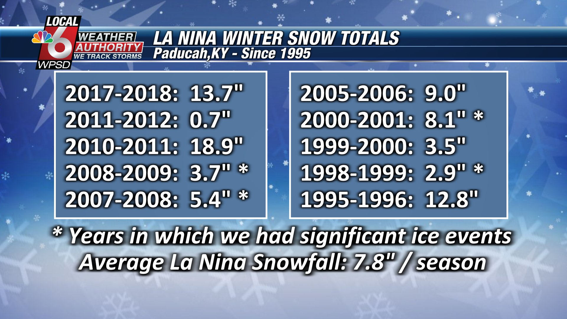 Trent La Nina Snow.png